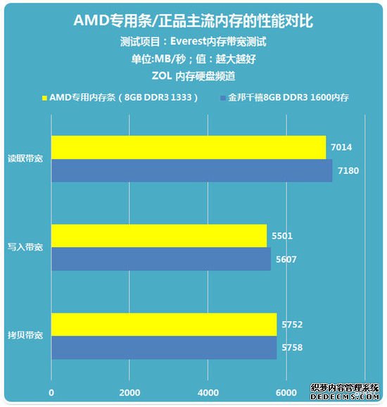 安能辨我是真假？揭秘AMD专用内存条